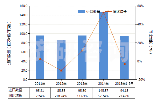 2011-2015年9月中國(guó)其他閥門(HS84818040)進(jìn)口量及增速統(tǒng)計(jì)